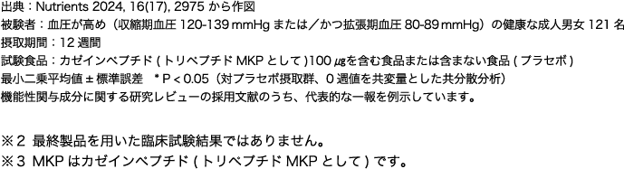 出典:Nutrients 2024, 16(17), 2975 から作図 被験者:血圧が高め(収縮期血圧120-139mmHgまたは/かつ拡張期血圧80-89mmHg)の健康な成人男女121名 摂取期間:12週間 試験食品:カゼインペプチド(トリペプチドMKPとして)100μgを含む食品または含まない食品(プラセボ) 最小二乗平均値±標準誤差 ※P<0.05(対プラセボ摂取群、0週値を共変量とした共分散分析) 機能性関与成分に関する研究レビューの採用文献のうち、代表的な一報を例示しています。 ※2 最終製品を用いた臨床試験結果ではありません。 ※3 MKPはカゼインペプチド(トリペプチドMKPとして)です。